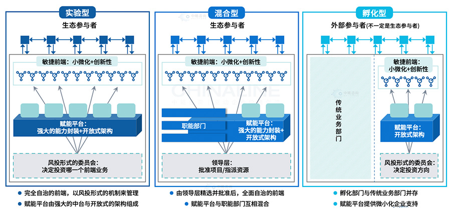 平臺化組織的三種類型
