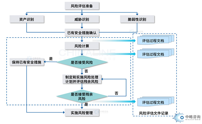 風險評估模型 風險評估模型