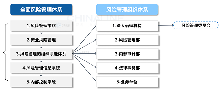 全面風險管理體系要求 全面風險管理體系要求