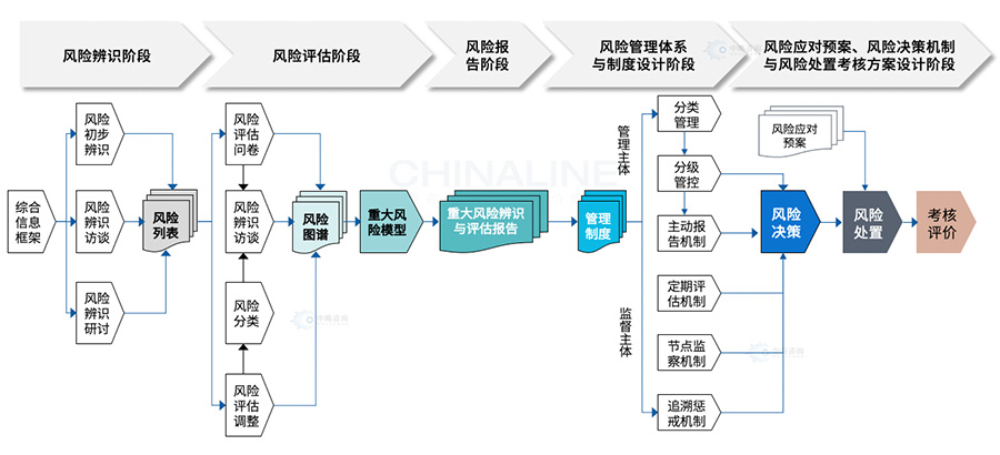 風險管理體系建設步驟 風險管理體系建設步驟